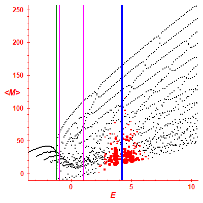 Peres lattice <M>